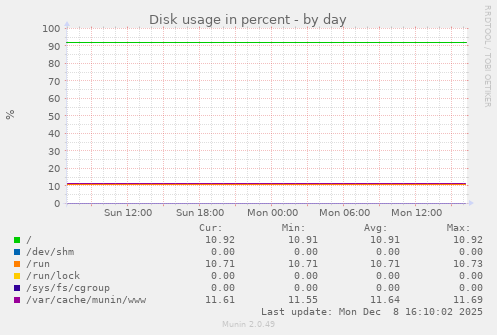 Disk usage in percent