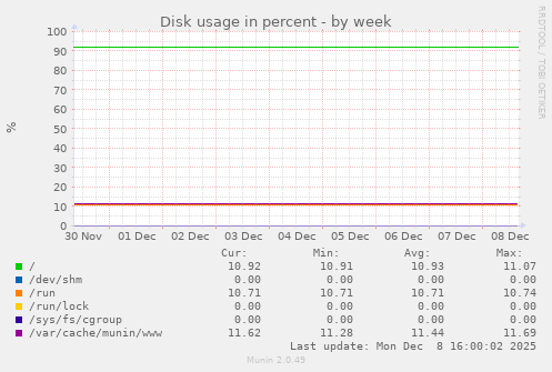 Disk usage in percent