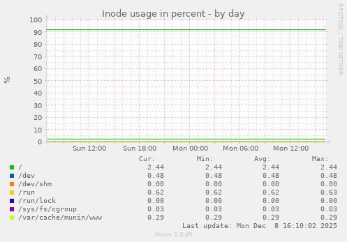 Inode usage in percent