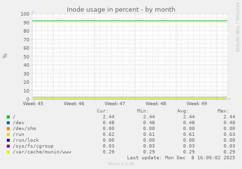 Inode usage in percent