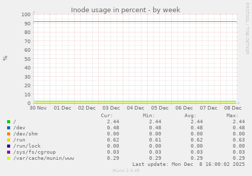 Inode usage in percent