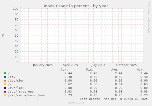 Inode usage in percent