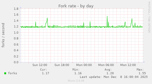 Fork rate