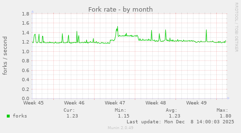 Fork rate