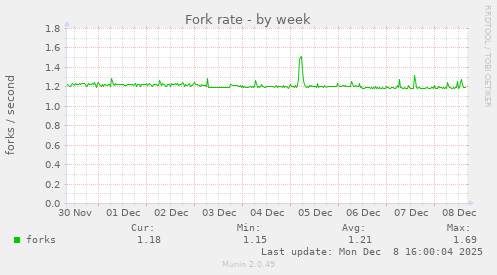 Fork rate