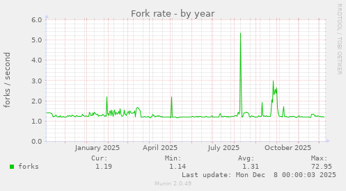 Fork rate