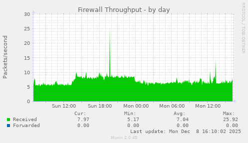 Firewall Throughput