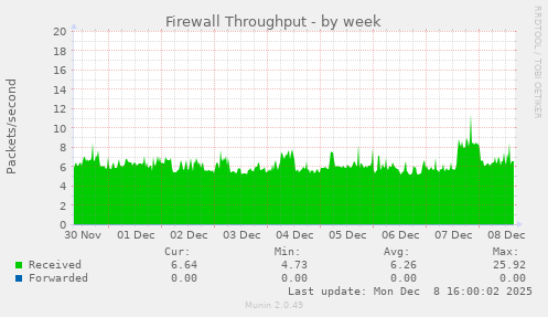 Firewall Throughput