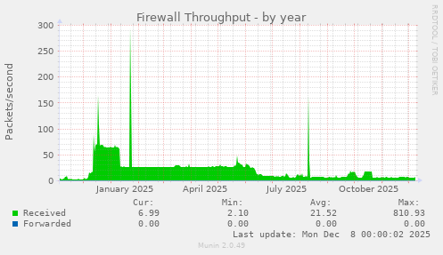 Firewall Throughput