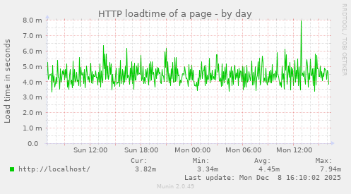 HTTP loadtime of a page