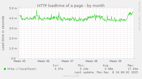 HTTP loadtime of a page