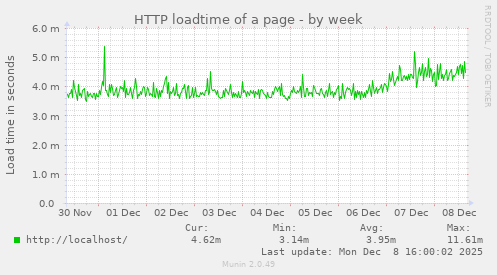 HTTP loadtime of a page