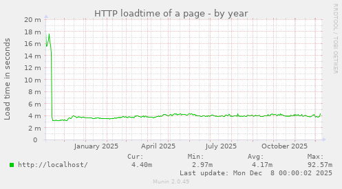 HTTP loadtime of a page