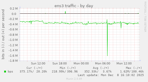 ens3 traffic