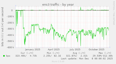 ens3 traffic