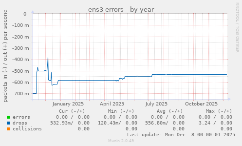 ens3 errors