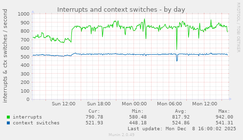 Interrupts and context switches