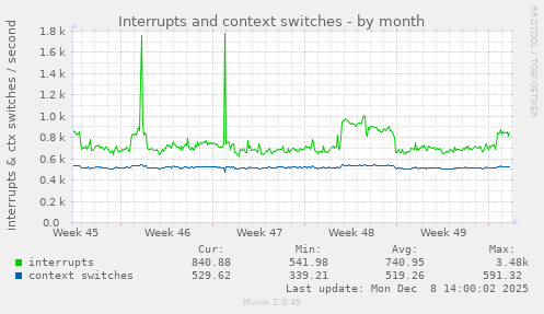 Interrupts and context switches