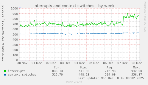 Interrupts and context switches