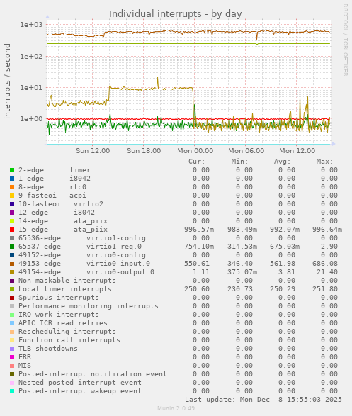 Individual interrupts