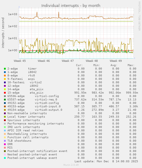 Individual interrupts