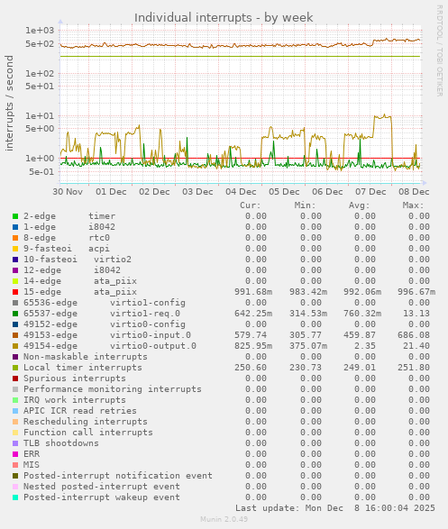 Individual interrupts