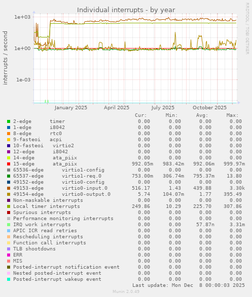 Individual interrupts