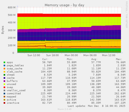 Memory usage