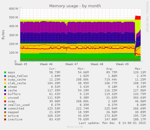 Memory usage