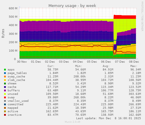 Memory usage