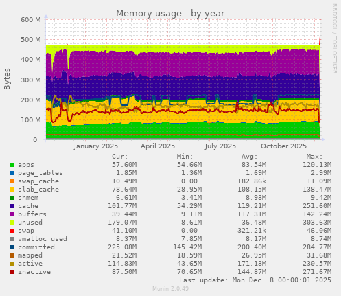 Memory usage