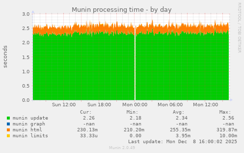 Munin processing time