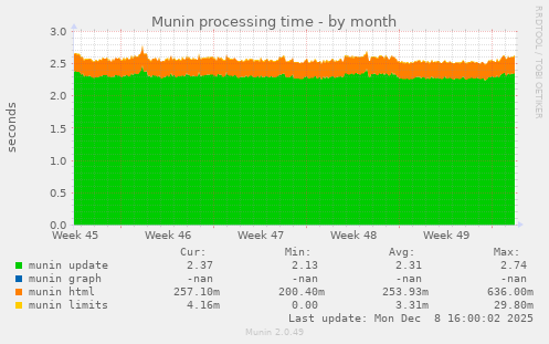 Munin processing time
