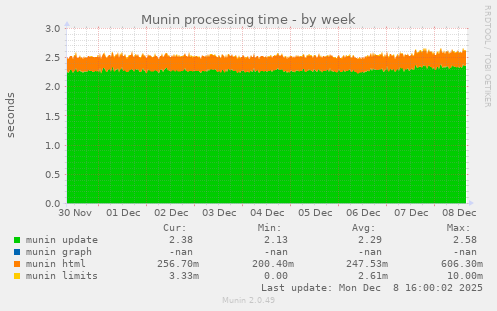 Munin processing time