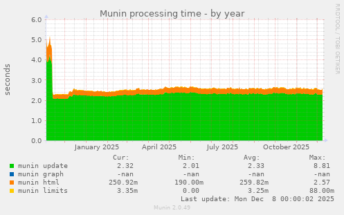 Munin processing time