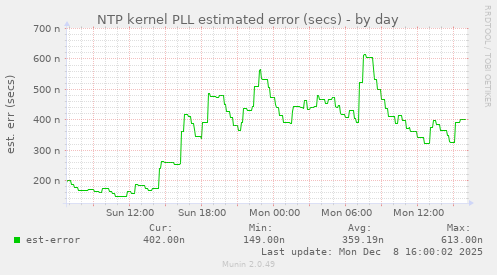 NTP kernel PLL estimated error (secs)
