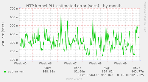 NTP kernel PLL estimated error (secs)