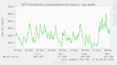 NTP kernel PLL estimated error (secs)