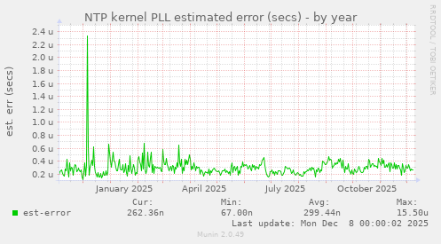 NTP kernel PLL estimated error (secs)