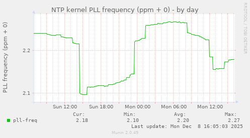 NTP kernel PLL frequency (ppm + 0)
