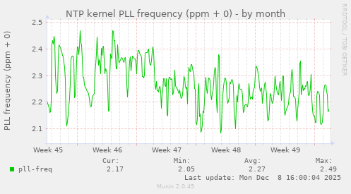 NTP kernel PLL frequency (ppm + 0)