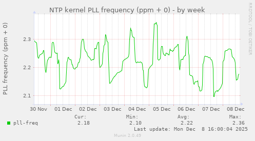 NTP kernel PLL frequency (ppm + 0)