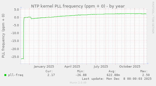 NTP kernel PLL frequency (ppm + 0)