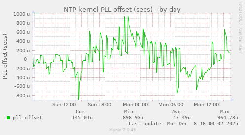 NTP kernel PLL offset (secs)
