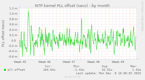 NTP kernel PLL offset (secs)