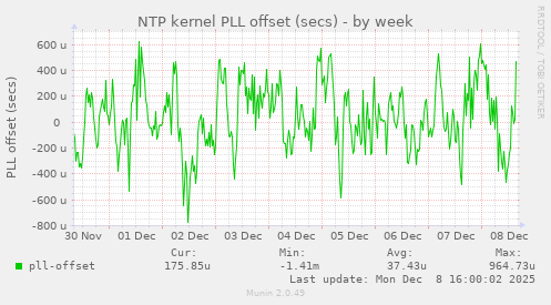 NTP kernel PLL offset (secs)