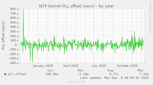 NTP kernel PLL offset (secs)