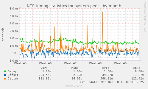 NTP timing statistics for system peer