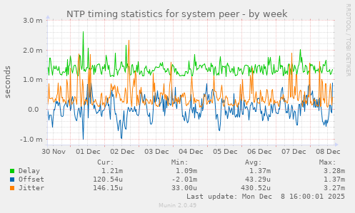 NTP timing statistics for system peer
