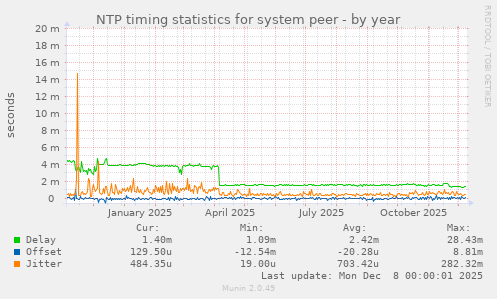 NTP timing statistics for system peer